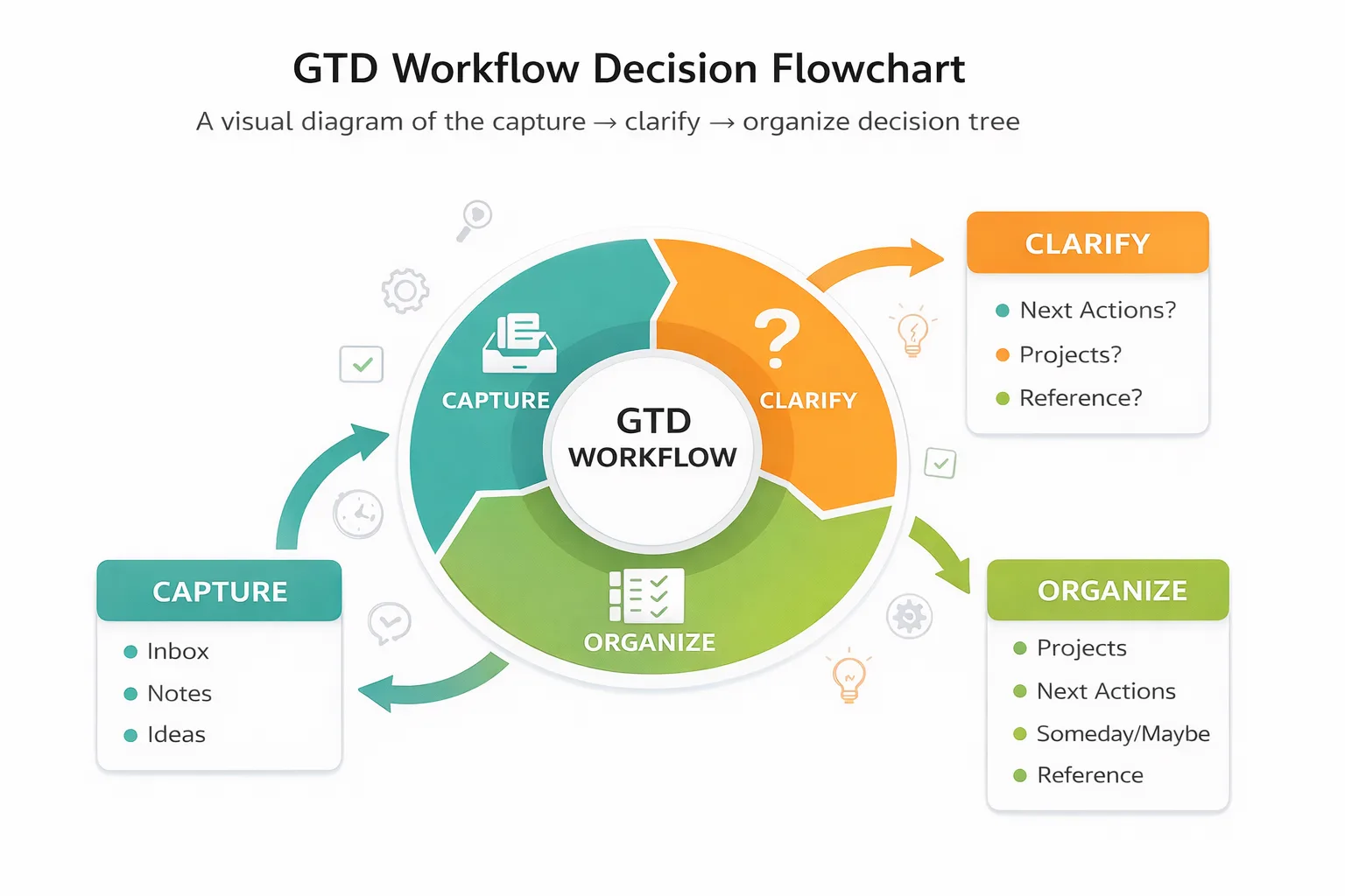 Getting Things Done (GTD®): The Complete Guide to the Method, Steps & Tools