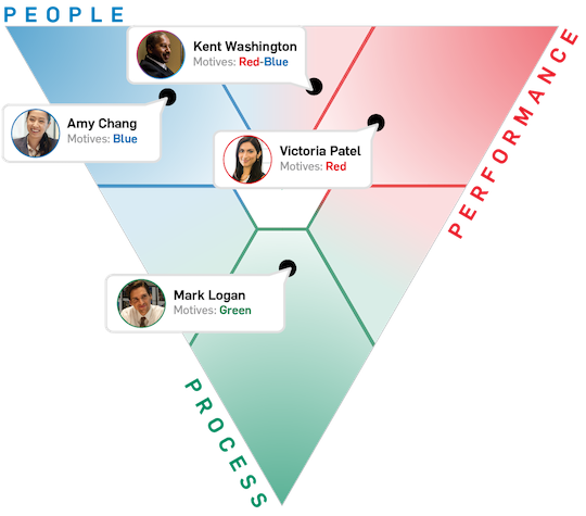 Strength Deployment Inventory(sdi) assessment